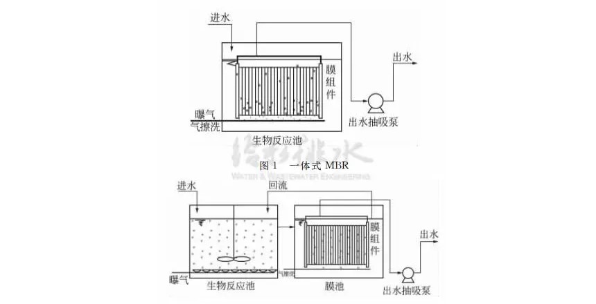 MBR處理設計工藝及設備選型問題