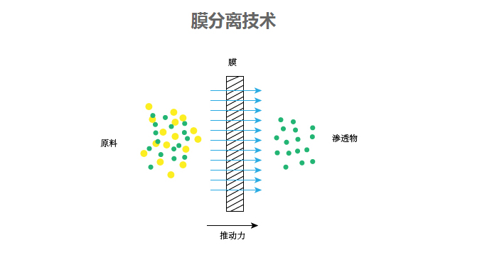 膜分離技術