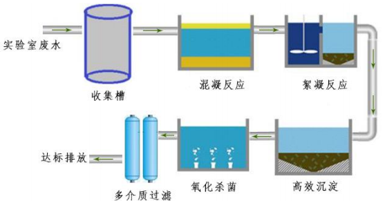 實驗室廢水處理設備包括哪些？